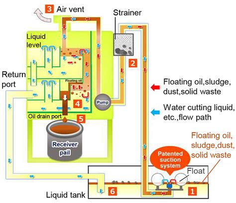 Oily Sludge Separation Thailand|Floating oil separator, Sludge collector .